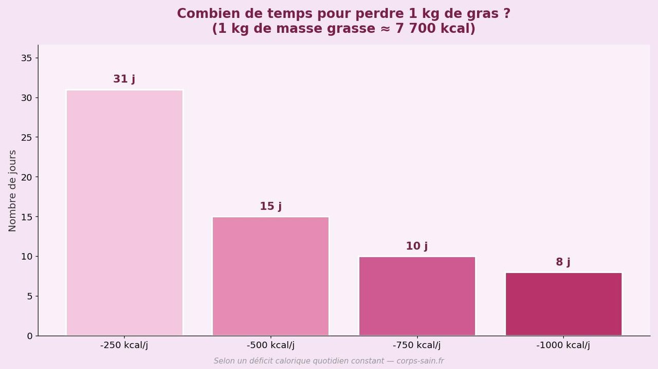 Temps nécessaire pour perdre 1 kg de gras selon le déficit calorique quotidien