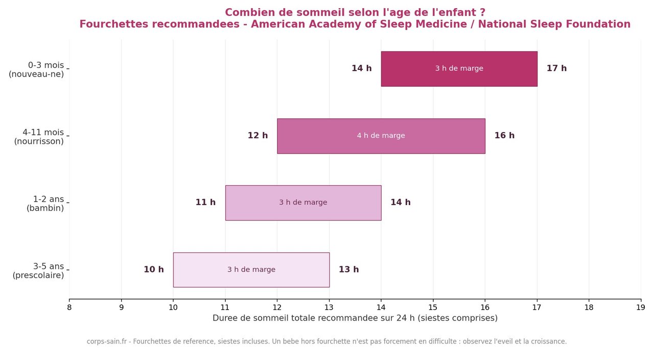 Infographie des durées de sommeil recommandées par âge chez le bébé et le jeune enfant