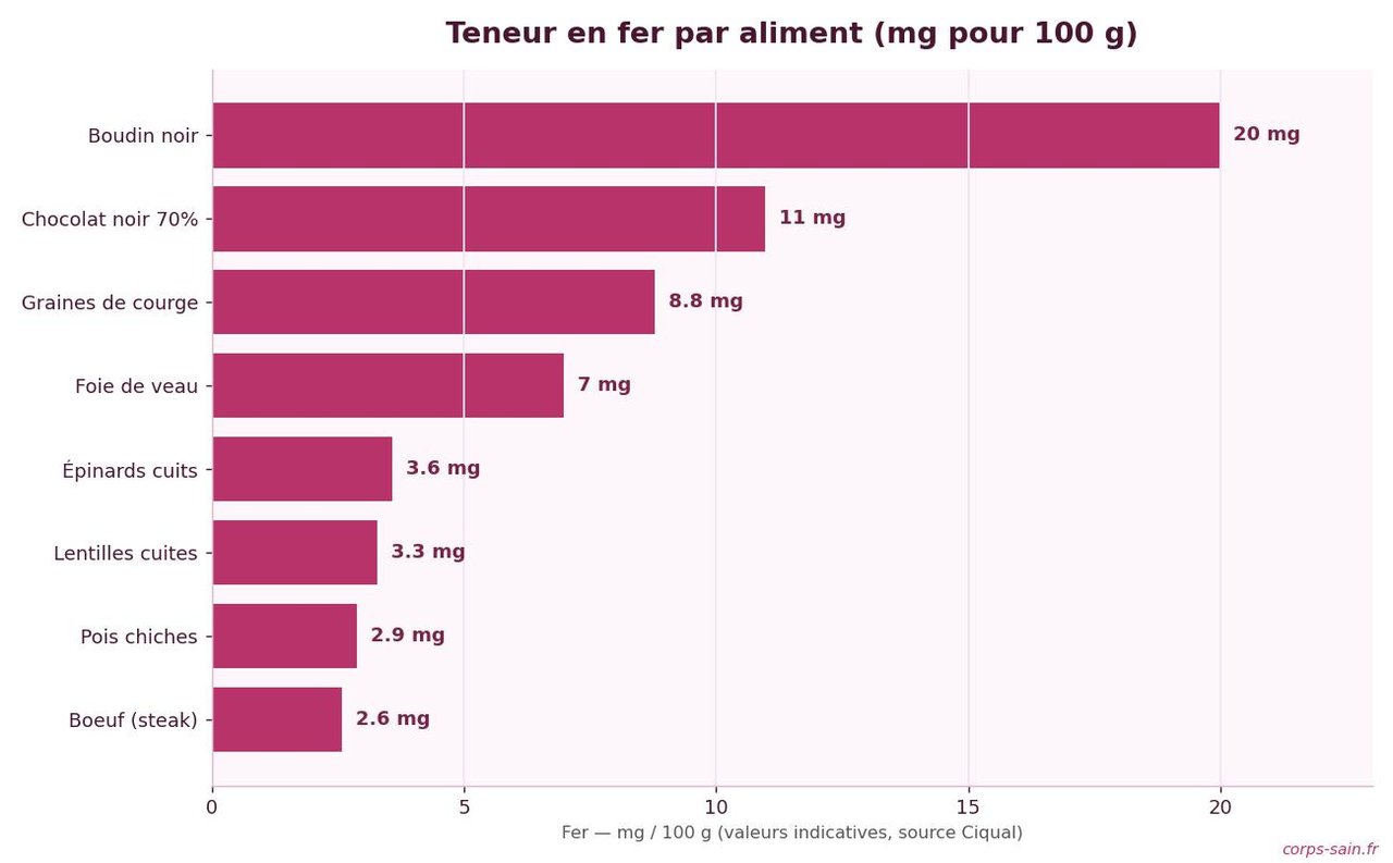 Infographie de la teneur en fer par aliment en mg pour 100 g
