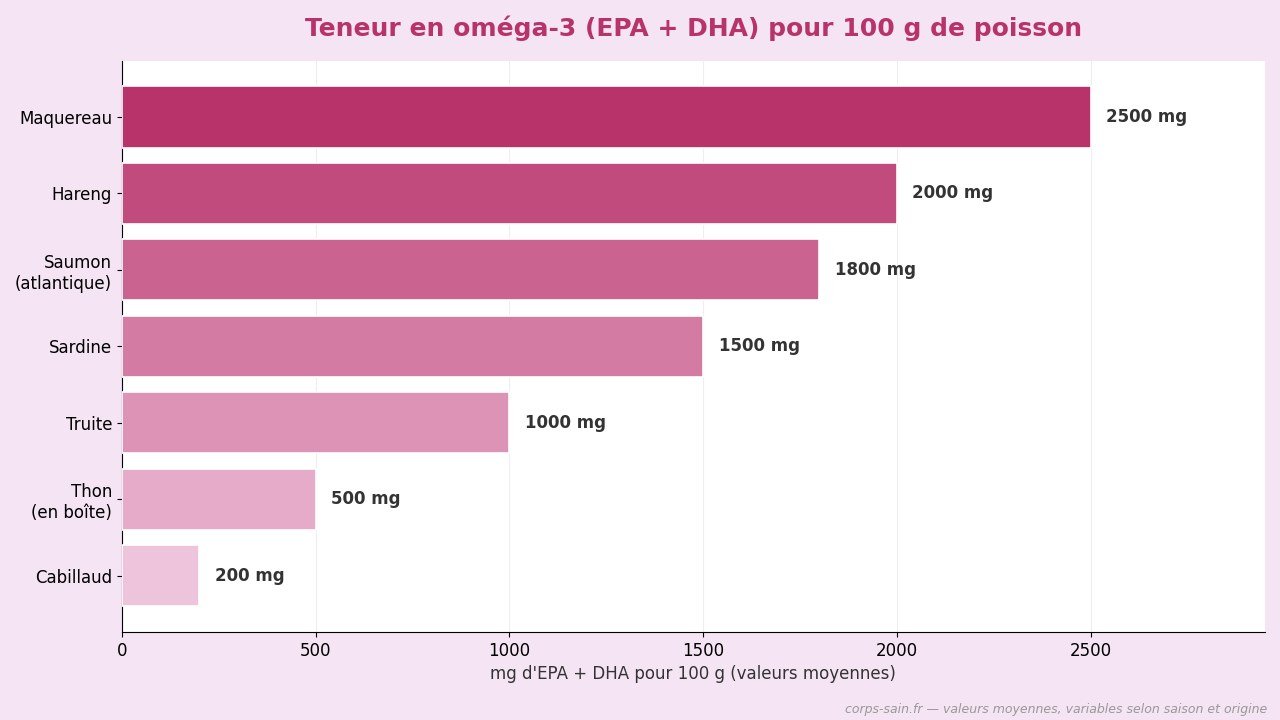 Infographie comparant la teneur en oméga-3 EPA et DHA des principaux poissons