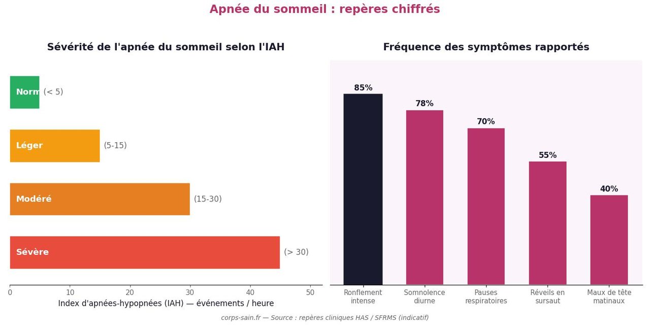 Infographie : échelle de sévérité de l'apnée du sommeil selon l'IAH et fréquence des symptômes