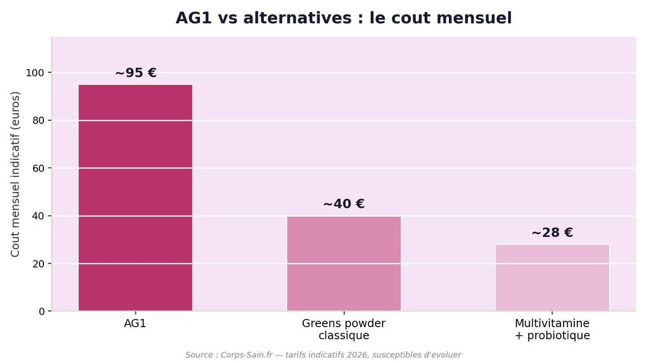 Infographie comparant le cout mensuel d'AG1 face a des alternatives moins cheres