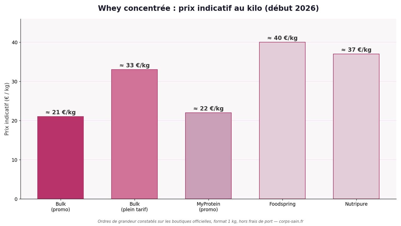 Infographie comparant le prix au kilo de la whey Bulk face à MyProtein, Foodspring et Nutripure en 2026