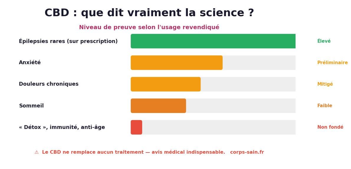 Infographie sur les niveaux de preuve scientifique du CBD selon l'usage