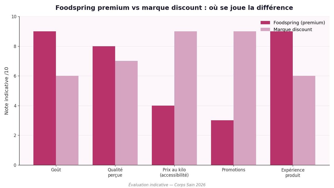 Infographie comparant Foodspring et marques discount sur le prix et le goût