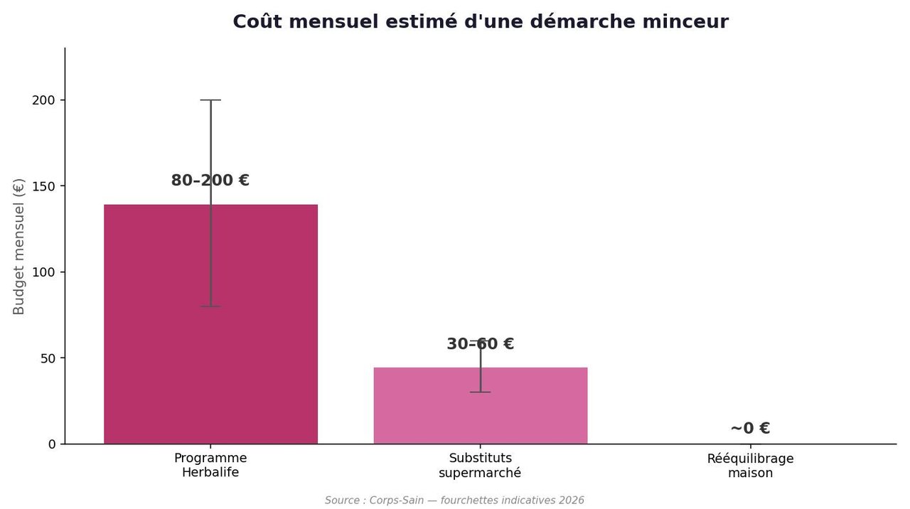 Infographie comparant le coût mensuel Herbalife et d'un rééquilibrage alimentaire maison