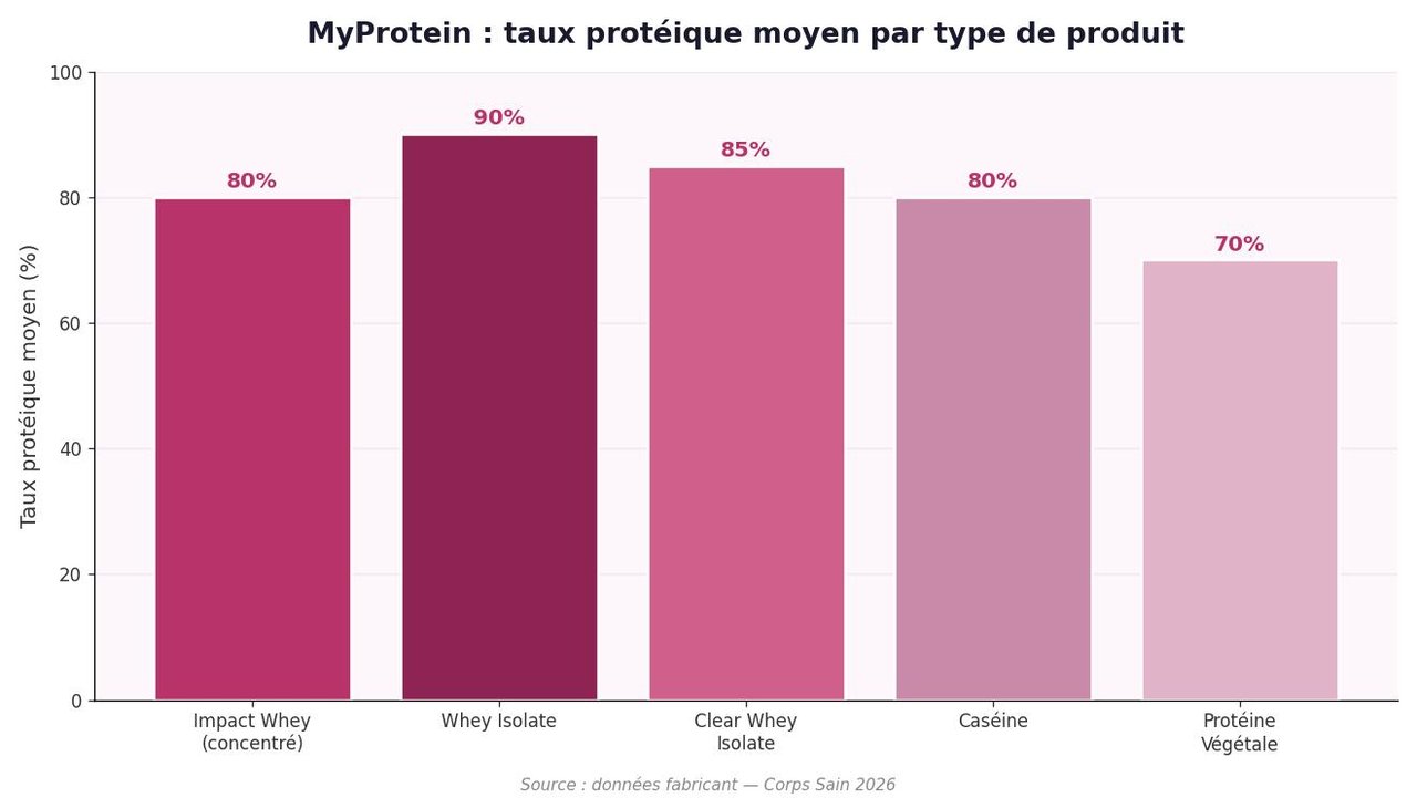 Infographie comparant les types de protéines MyProtein et leur taux protéique