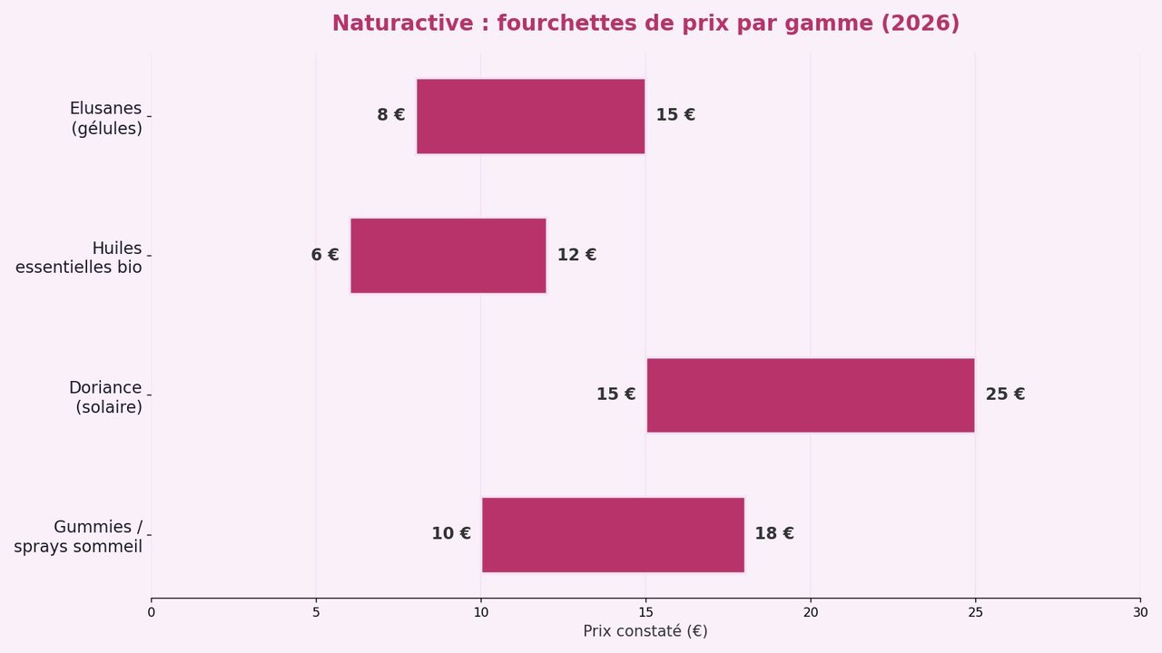 infographie comparant les fourchettes de prix des gammes Naturactive
