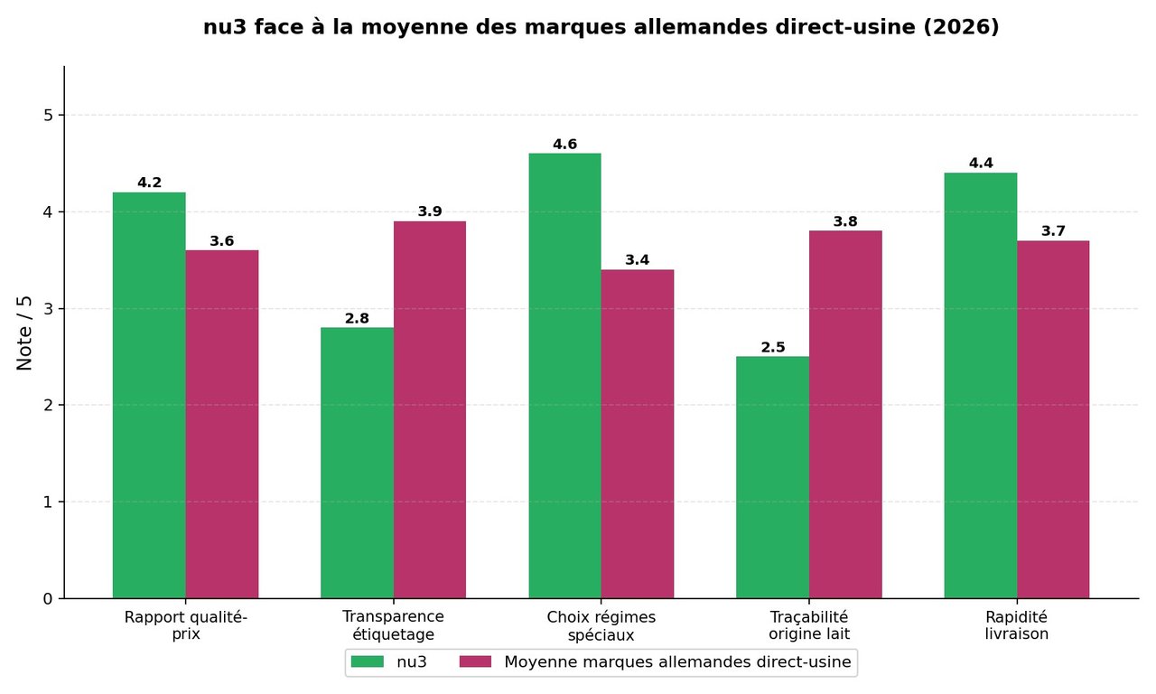 Infographie : notation de Nu3 face à la moyenne des marques allemandes direct-usine sur 5 critères