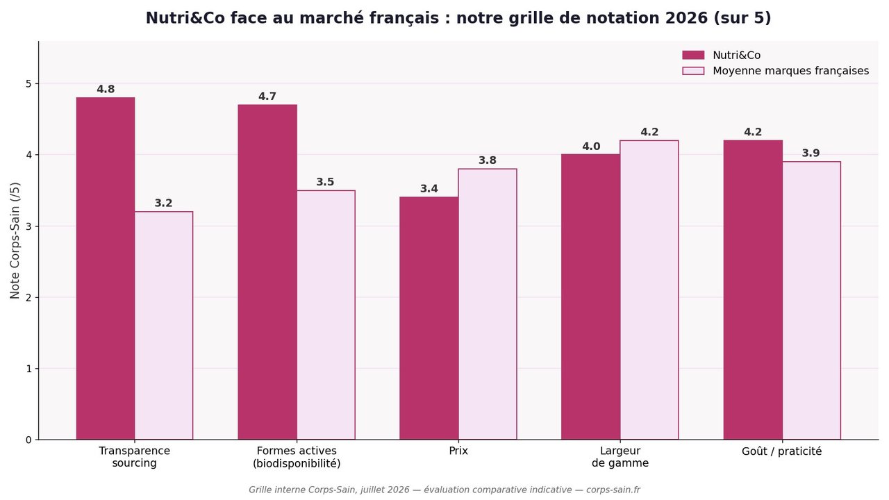 Infographie : notation de Nutri&Co face à la moyenne des marques françaises sur 5 critères