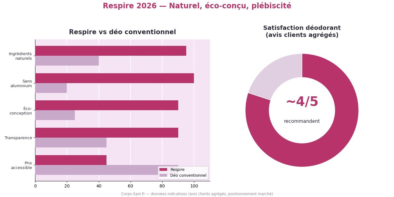 Infographie comparant un déodorant naturel Respire et un déodorant conventionnel