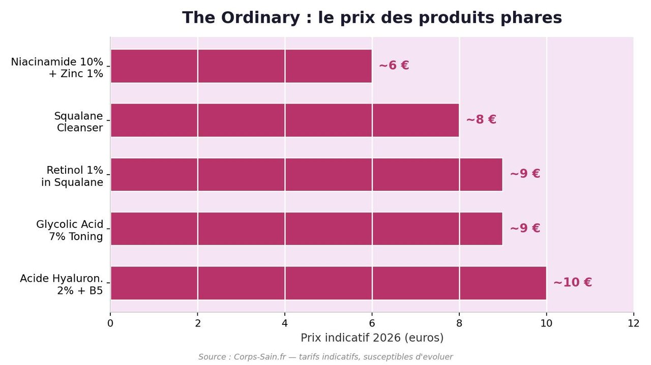 Infographie comparant les prix indicatifs des produits phares The Ordinary en 2026