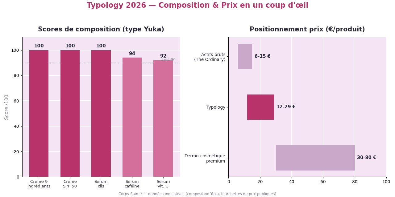 Infographie comparant les scores Yuka et fourchettes de prix de Typology