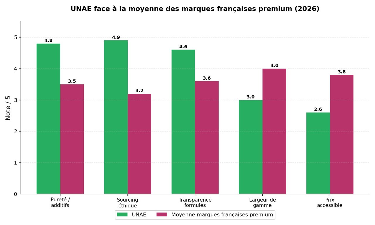 Infographie : notation d'UNAE face à la moyenne des marques françaises premium sur 5 critères