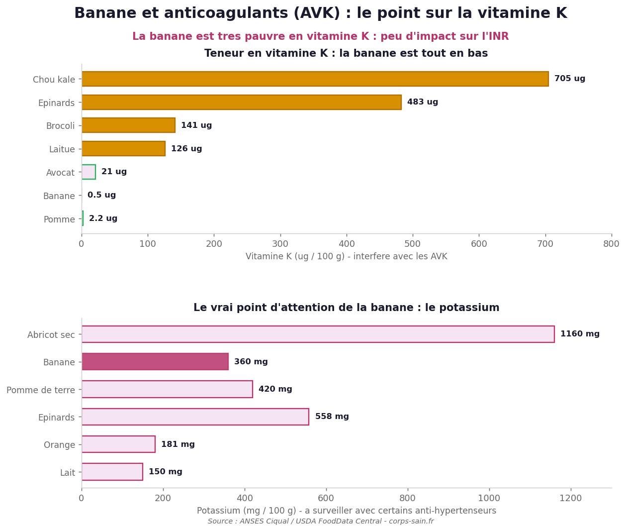 Comparaison de la teneur en vitamine K et en potassium de la banane et des legumes verts