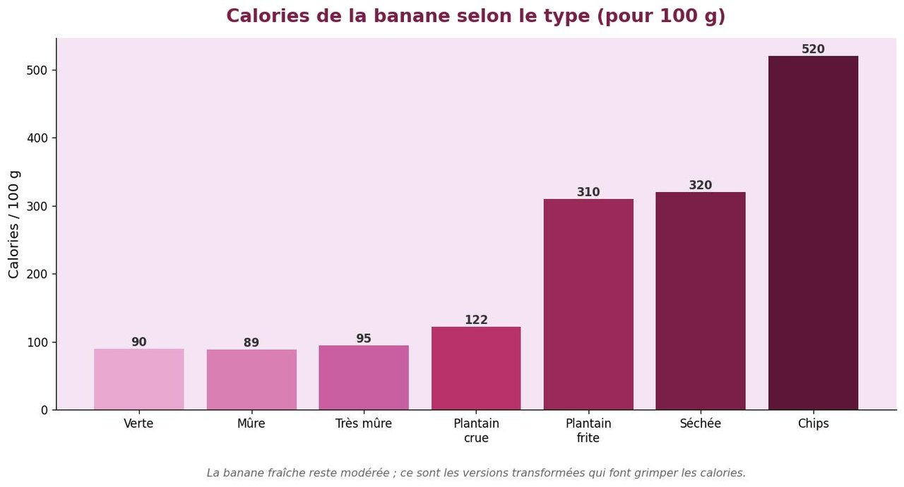 Infographie comparant les calories de la banane selon son type