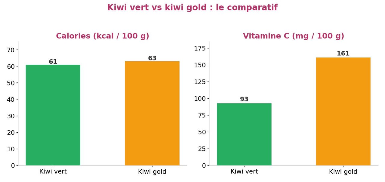 Infographie comparant les calories et la vitamine C du kiwi vert et du kiwi gold