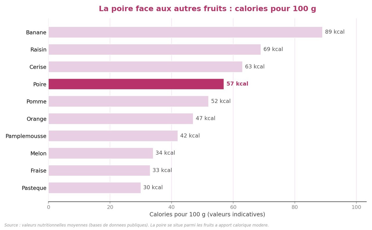 Infographie comparaison calories poire et autres fruits pour 100 g