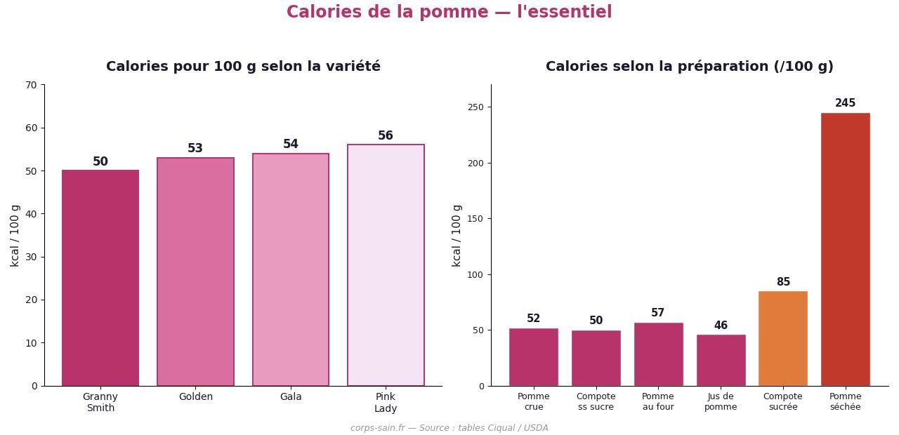 Infographie calories de la pomme selon variété et préparation
