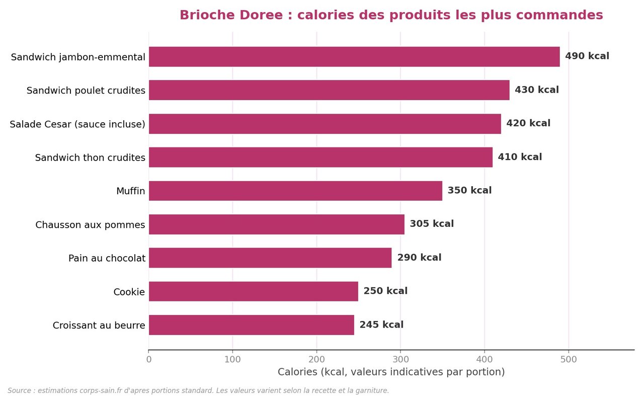 Infographie calories des produits Brioche Dorée sandwichs viennoiseries salades