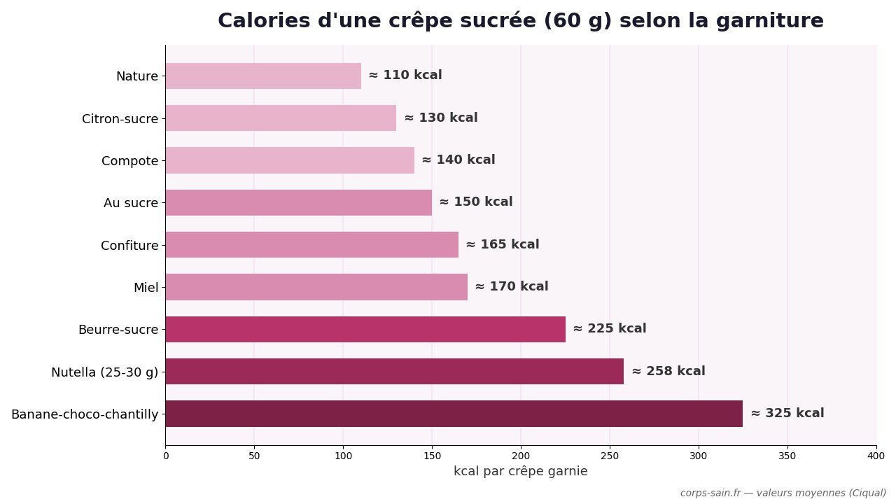 infographie comparant les calories d'une crepe sucree selon la garniture sucre confiture miel nutella