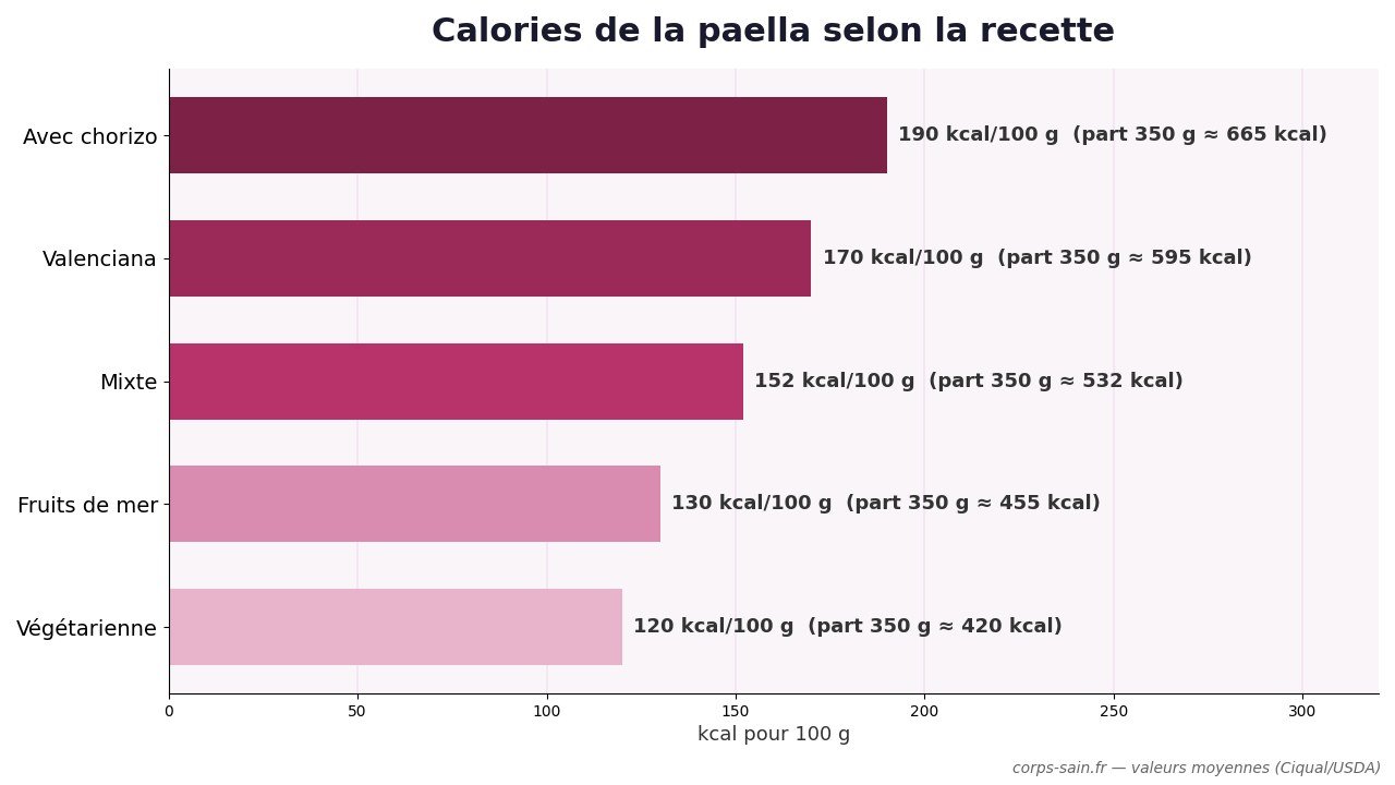 infographie comparant les calories de la paella selon la recette vegetarienne fruits de mer mixte valenciana chorizo