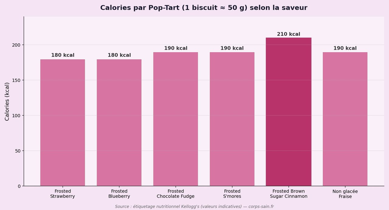 Infographie comparant les calories des Pop-Tarts par saveur