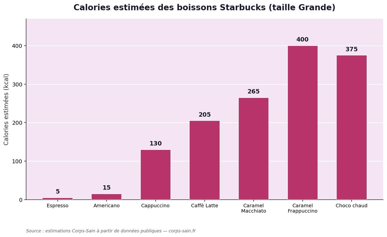 Infographie comparaison calories boissons Starbucks espresso latte frappuccino