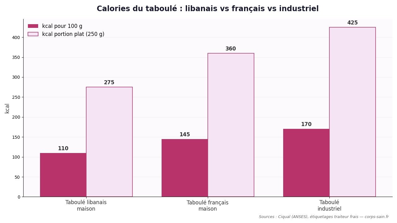 Infographie comparant les calories du taboule libanais, francais maison et industriel