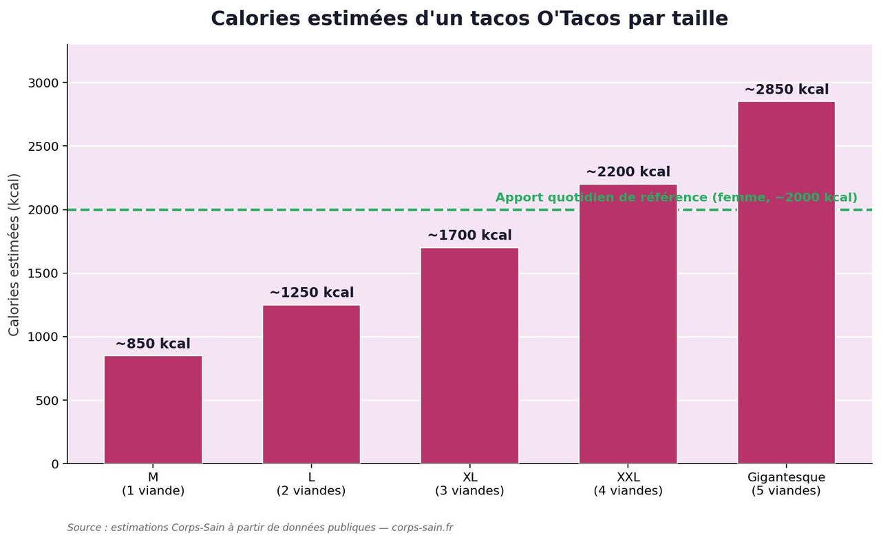 Infographie calories tacos O'Tacos par taille M L XL XXL Gigantesque