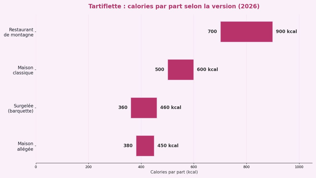 infographie comparant les calories par part de tartiflette selon la version