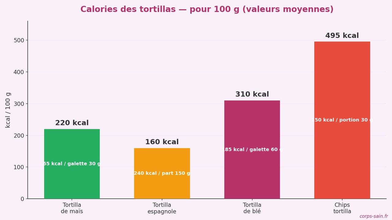 Infographie comparant les calories des tortillas maïs, espagnole, blé et chips