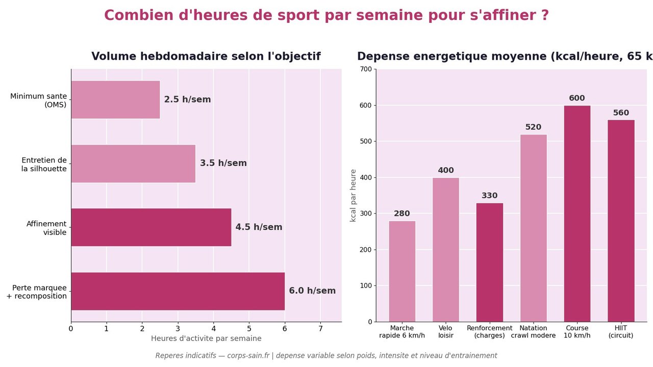 Infographie : heures de sport par semaine selon l'objectif et dépense calorique par activité