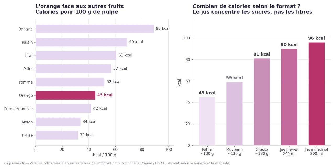 Infographie calories orange comparées aux autres fruits et au jus d'orange