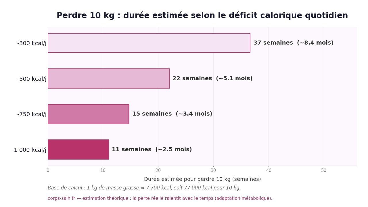Infographie : combien de temps pour perdre 10 kilos selon le déficit calorique quotidien