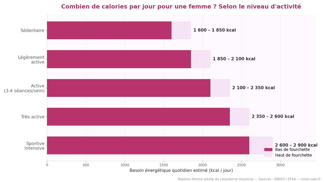 Infographie : besoins caloriques quotidiens d'une femme selon l'âge et le niveau d'activité