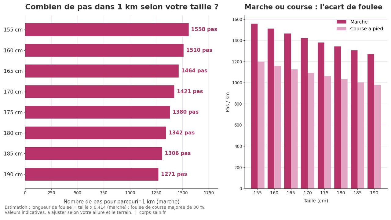 Infographie du nombre de pas dans 1 km selon la taille, marche et course à pied