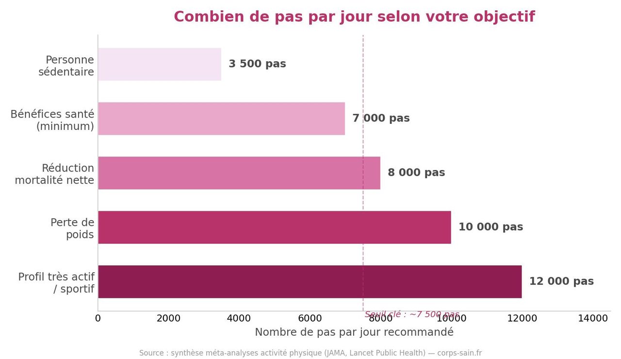 Infographie nombre de pas par jour recommandé selon l'objectif