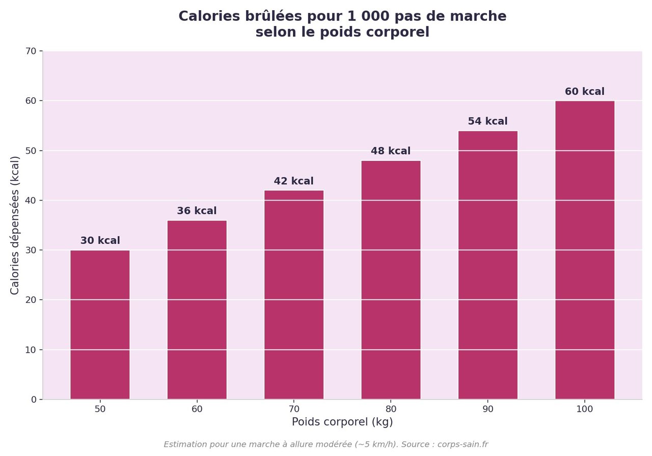 Infographie calories brûlées pour 1000 pas selon le poids