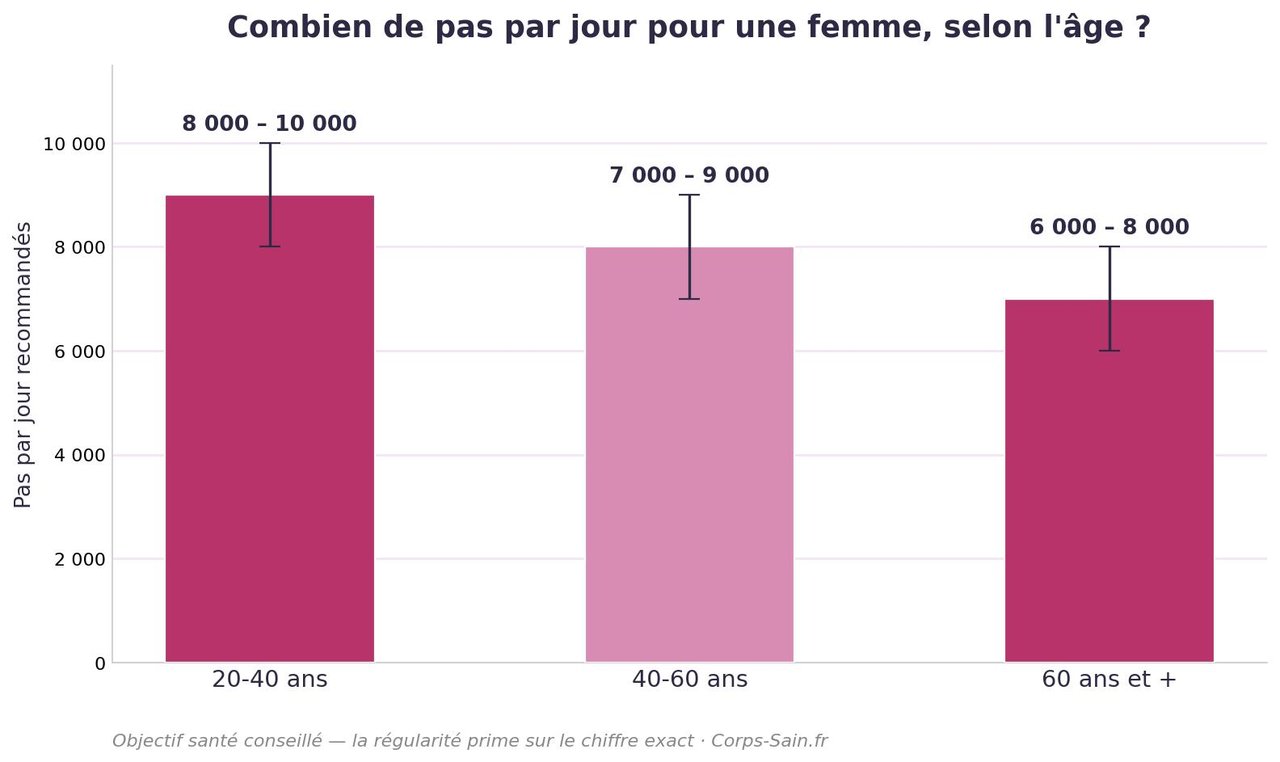 Infographie du nombre de pas par jour recommandé pour une femme selon l'âge