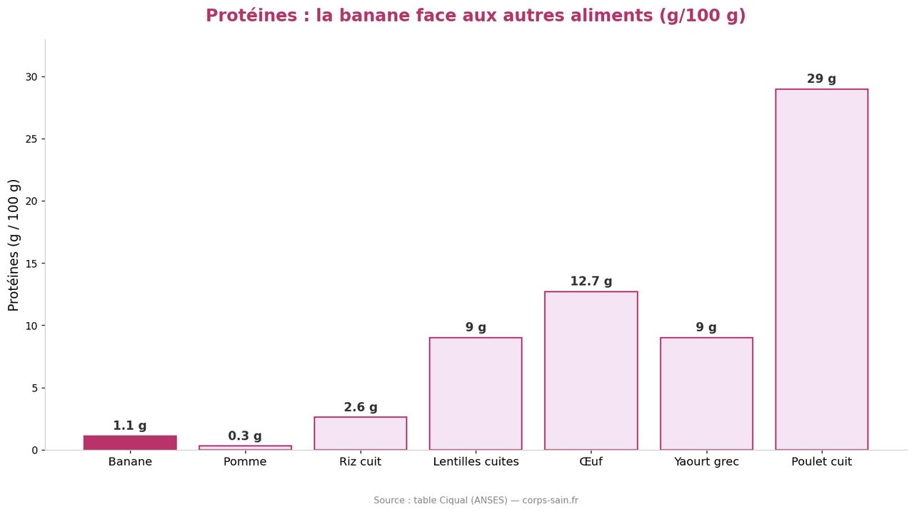 Infographie comparant les protéines de la banane aux autres aliments pour 100 g
