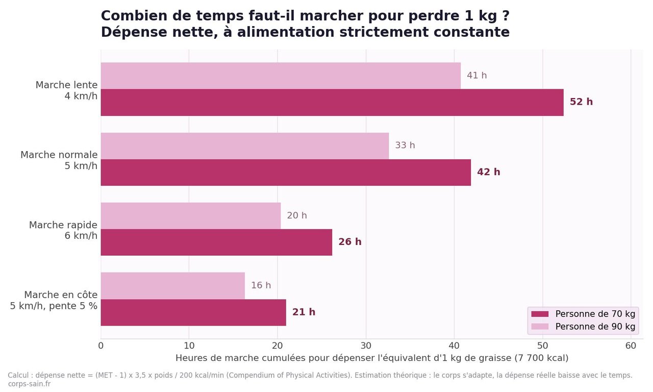 Infographie : nombre d'heures de marche nécessaires pour perdre 1 kg selon l'allure et le poids