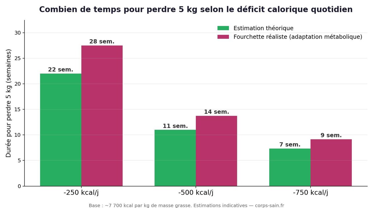 Infographie : durée pour perdre 5 kg selon le déficit calorique quotidien