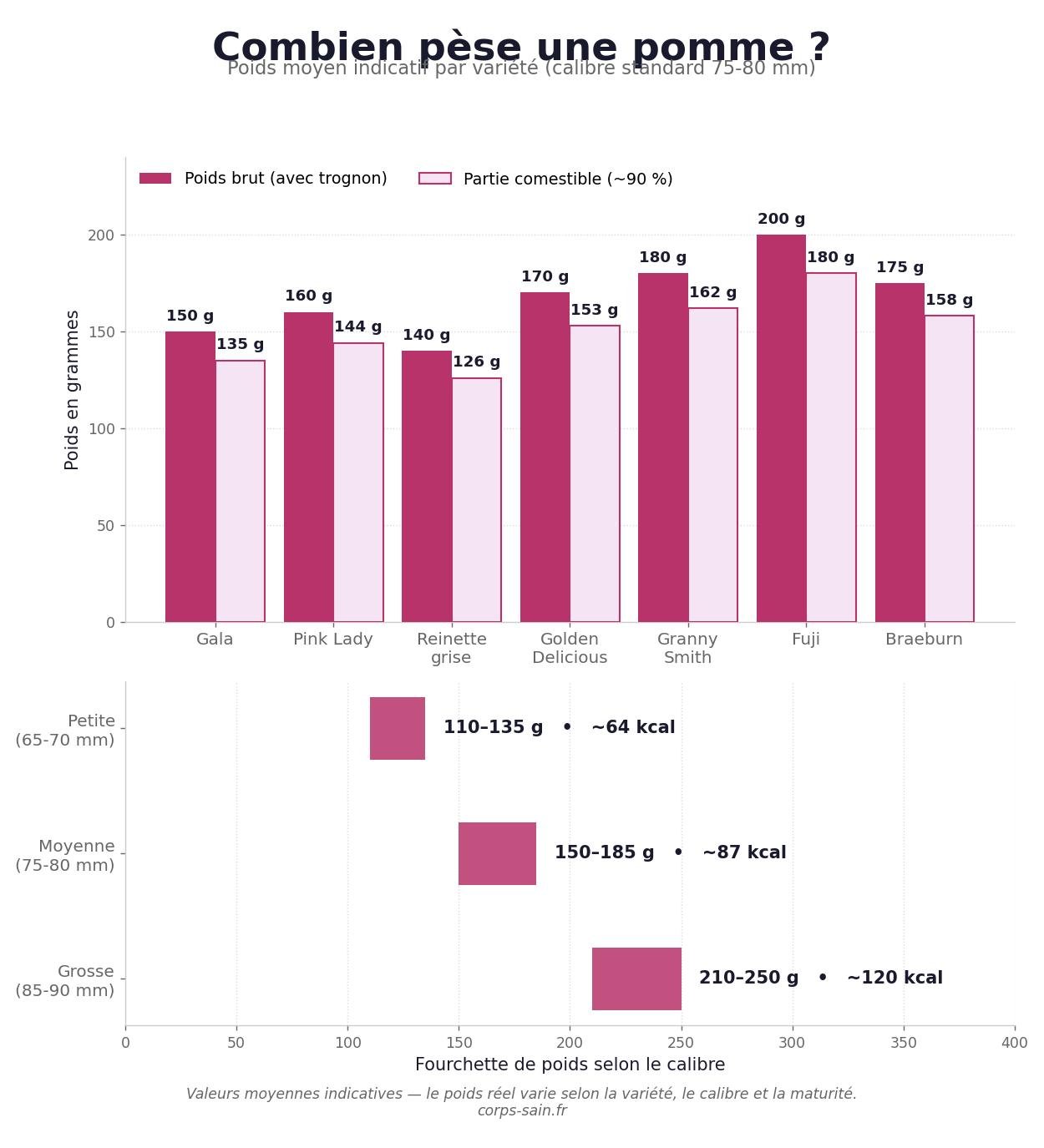 Infographie du poids moyen d'une pomme par variété et par calibre, en grammes et en calories