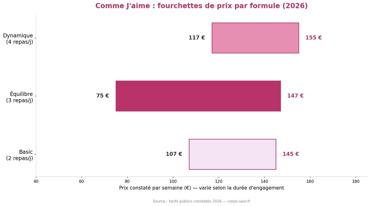 Infographie des fourchettes de prix Comme J'aime par formule en 2026
