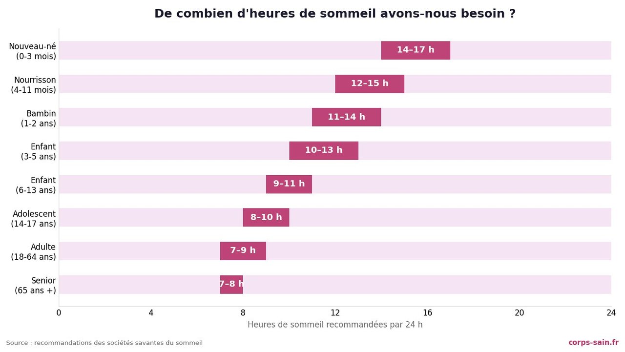 Infographie des besoins de sommeil par âge et des bonnes habitudes
