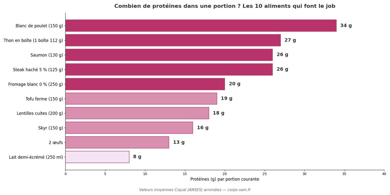 Infographie : quantité de protéines par portion courante pour 10 aliments