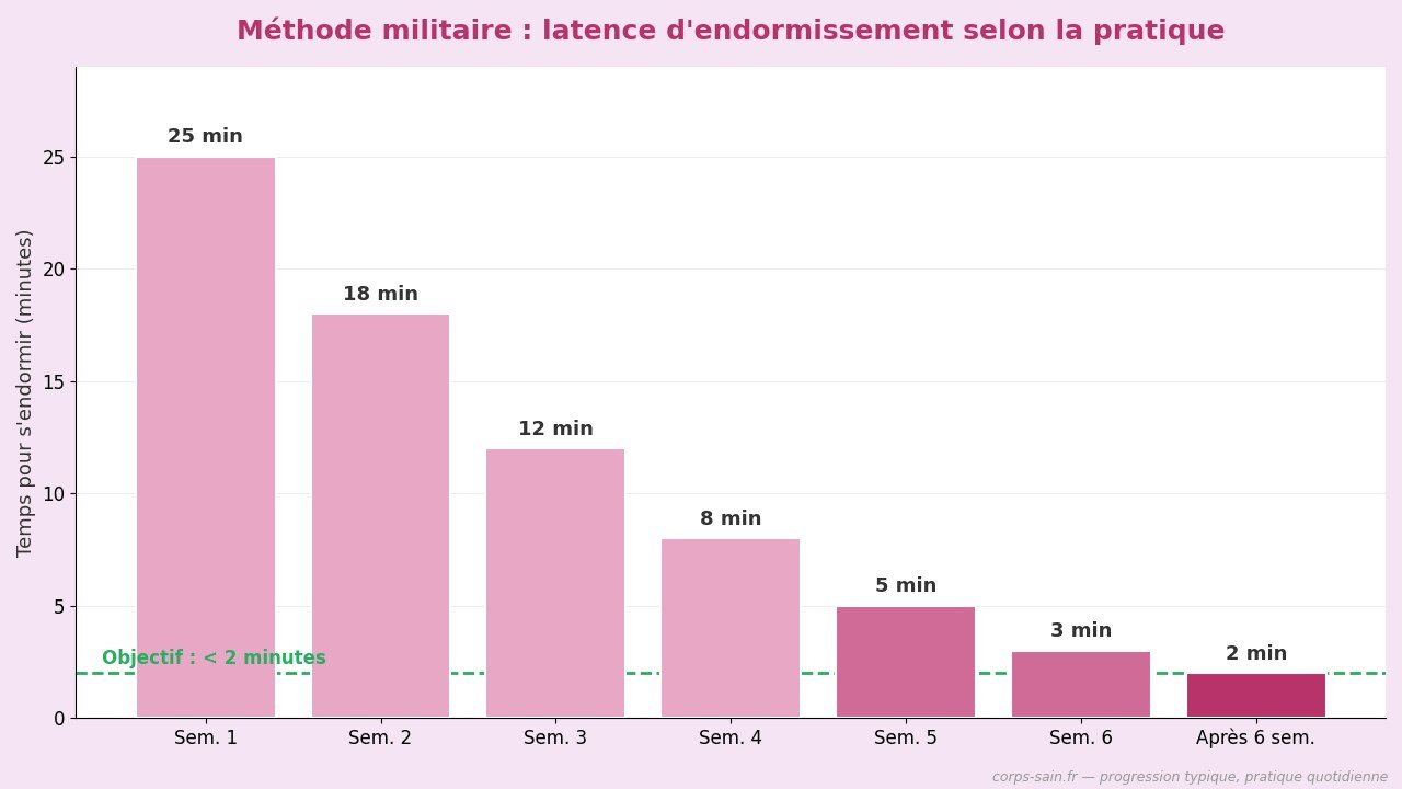 Infographie de la progression sur 6 semaines de la méthode militaire d'endormissement