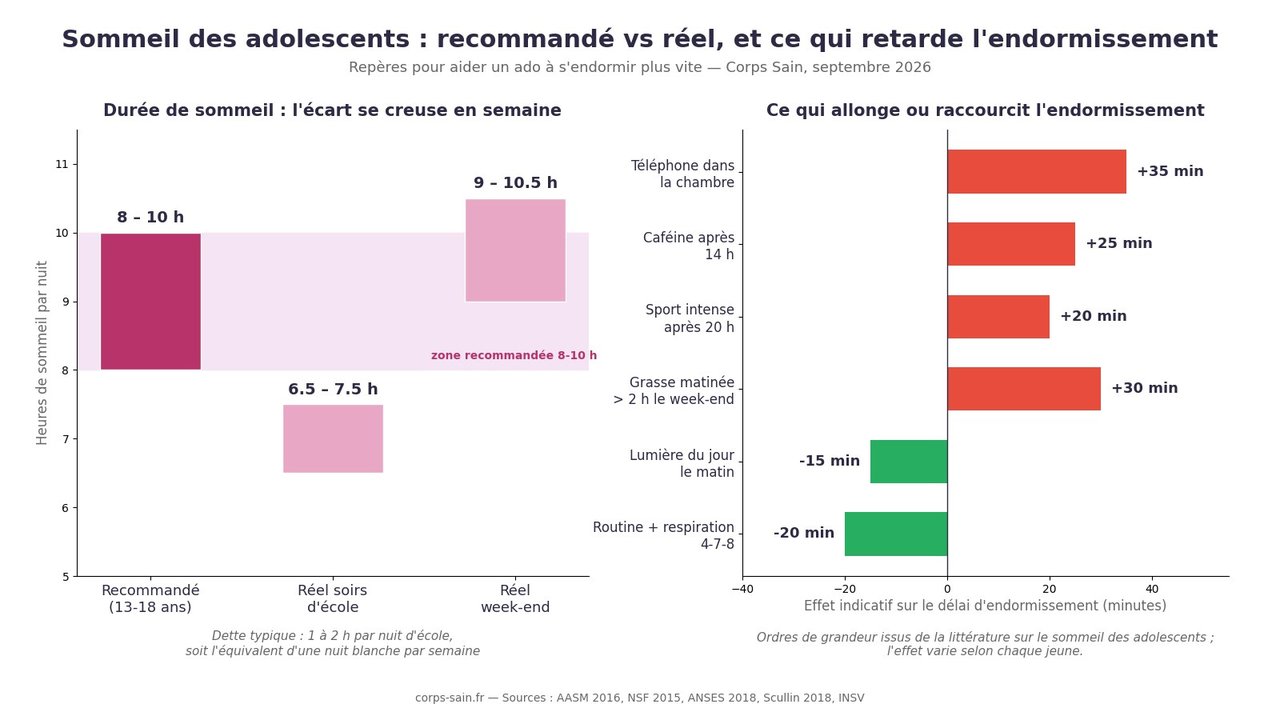 Infographie : sommeil recommandé versus sommeil réel des adolescents et impact des principaux facteurs sur le délai d'endormissement