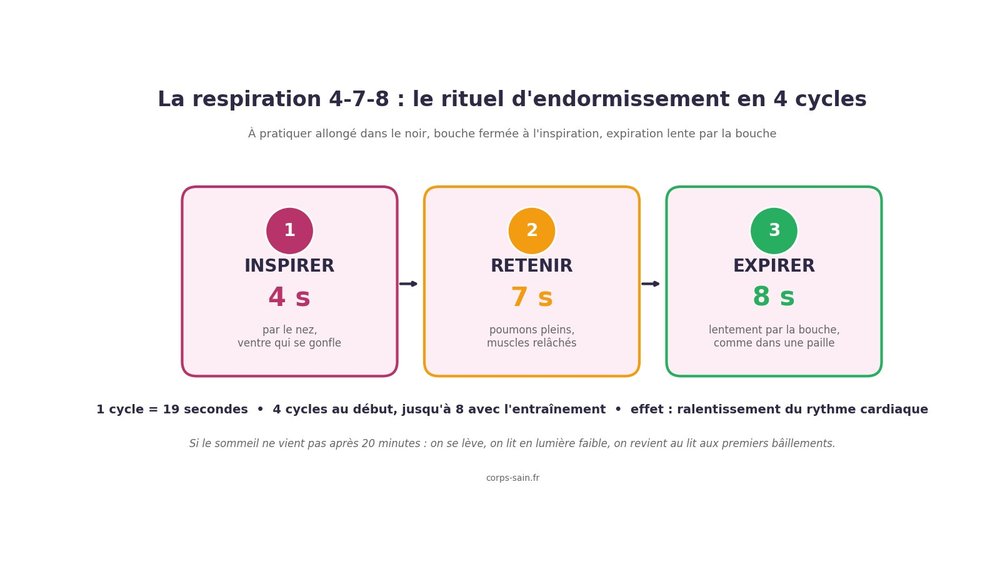 Schéma de la respiration 4-7-8 pour s'endormir rapidement quand on est ado : inspirer 4 s, retenir 7 s, expirer 8 s